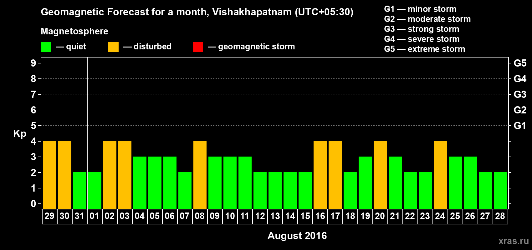 Forecast of the daily maximal value of geomagnetic index Kp for <b>1 month</b> (31 days) <b>from Jul 29, 2016 to Aug 28, 2016</b>