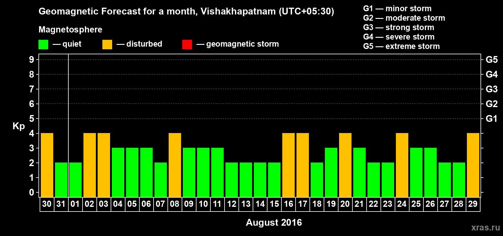 Forecast of the daily maximal value of geomagnetic index Kp for <b>1 month</b> (31 days) <b>from Jul 30, 2016 to Aug 29, 2016</b>