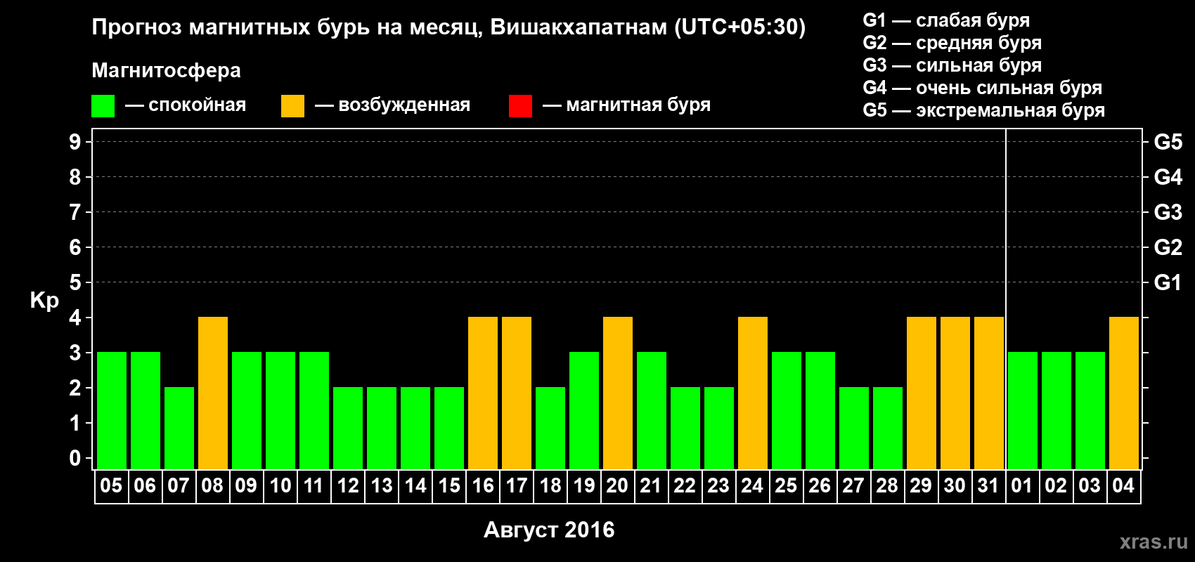 Прогноз максимального суточного геомагнитного индекса Kp на <b>1 месяц</b> (31 день) <b>с 05 августа по 04 сентября 2016 г</b>