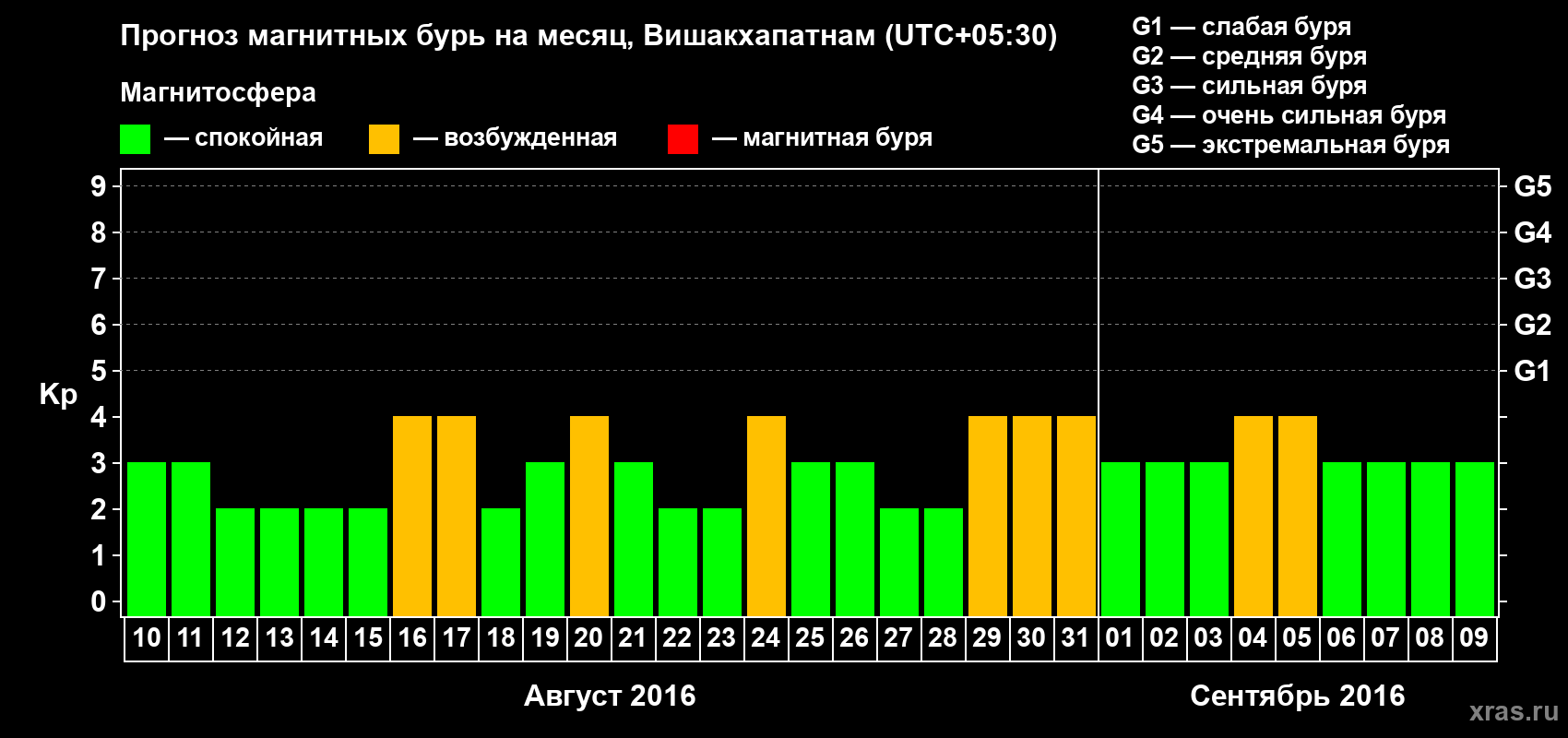 Прогноз максимального суточного геомагнитного индекса Kp на <b>1 месяц</b> (31 день) <b>с 10 августа по 09 сентября 2016 г</b>