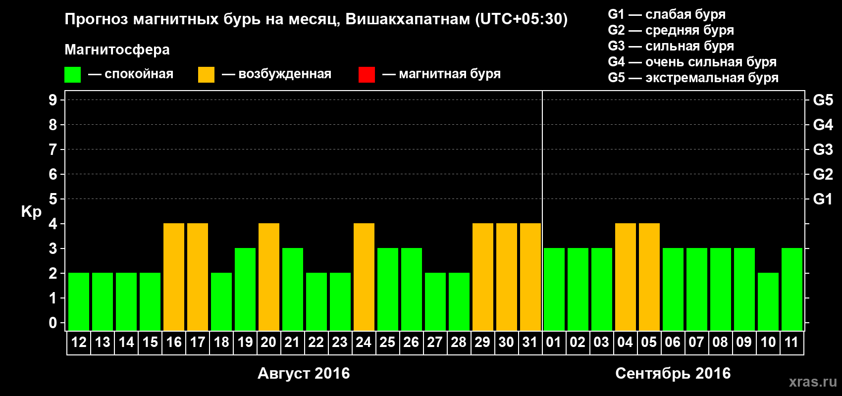 Прогноз максимального суточного геомагнитного индекса Kp на <b>1 месяц</b> (31 день) <b>с 12 августа по 11 сентября 2016 г</b>