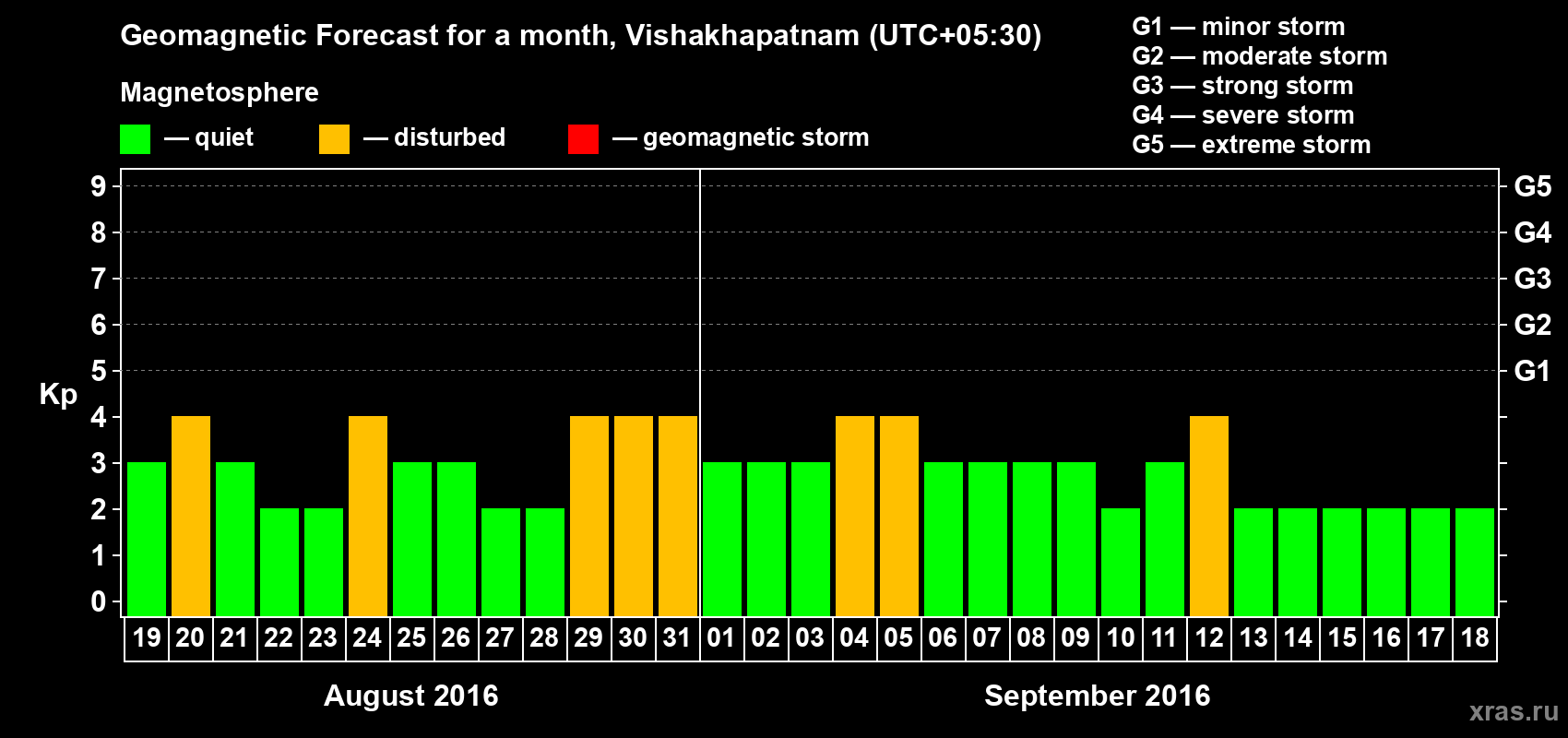 Forecast of the daily maximal value of geomagnetic index Kp for <b>1 month</b> (31 days) <b>from Aug 19, 2016 to Sep 18, 2016</b>