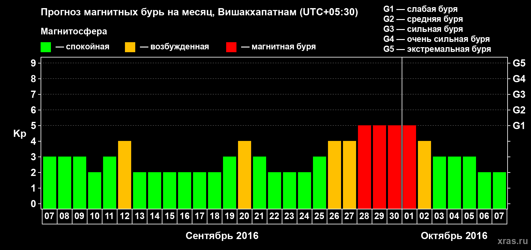 Прогноз максимального суточного геомагнитного индекса Kp на <b>1 месяц</b> (31 день) <b>с 07 сентября по 07 октября 2016 г</b>