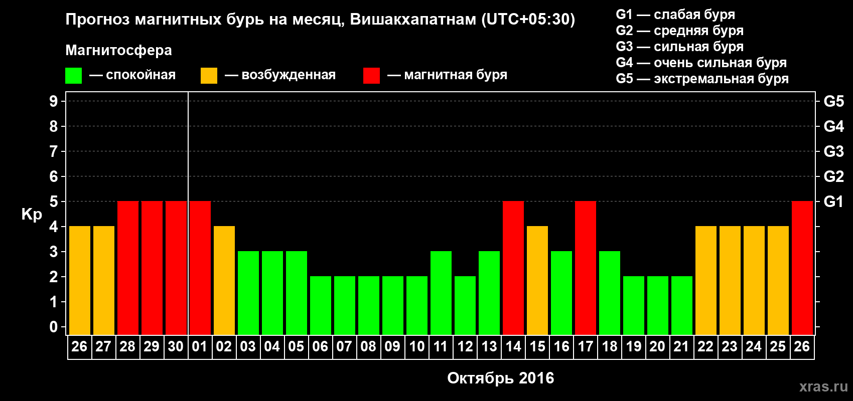 Прогноз максимального суточного геомагнитного индекса Kp на <b>1 месяц</b> (31 день) <b>с 26 сентября по 26 октября 2016 г</b>