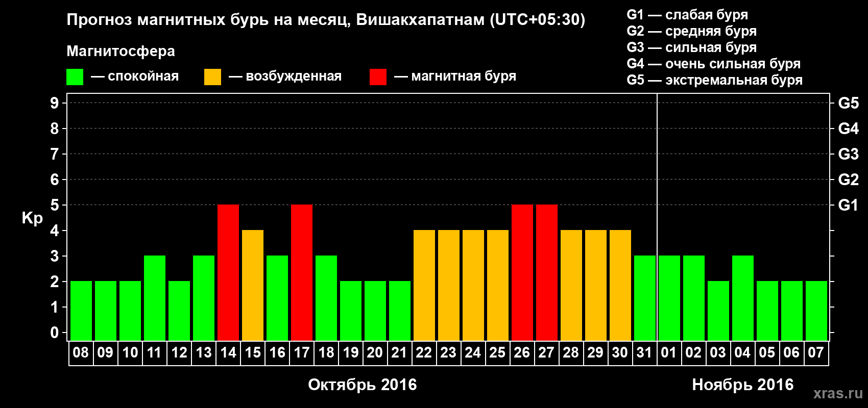 Прогноз максимального суточного геомагнитного индекса Kp на <b>1 месяц</b> (31 день) <b>с 08 октября по 07 ноября 2016 г</b>