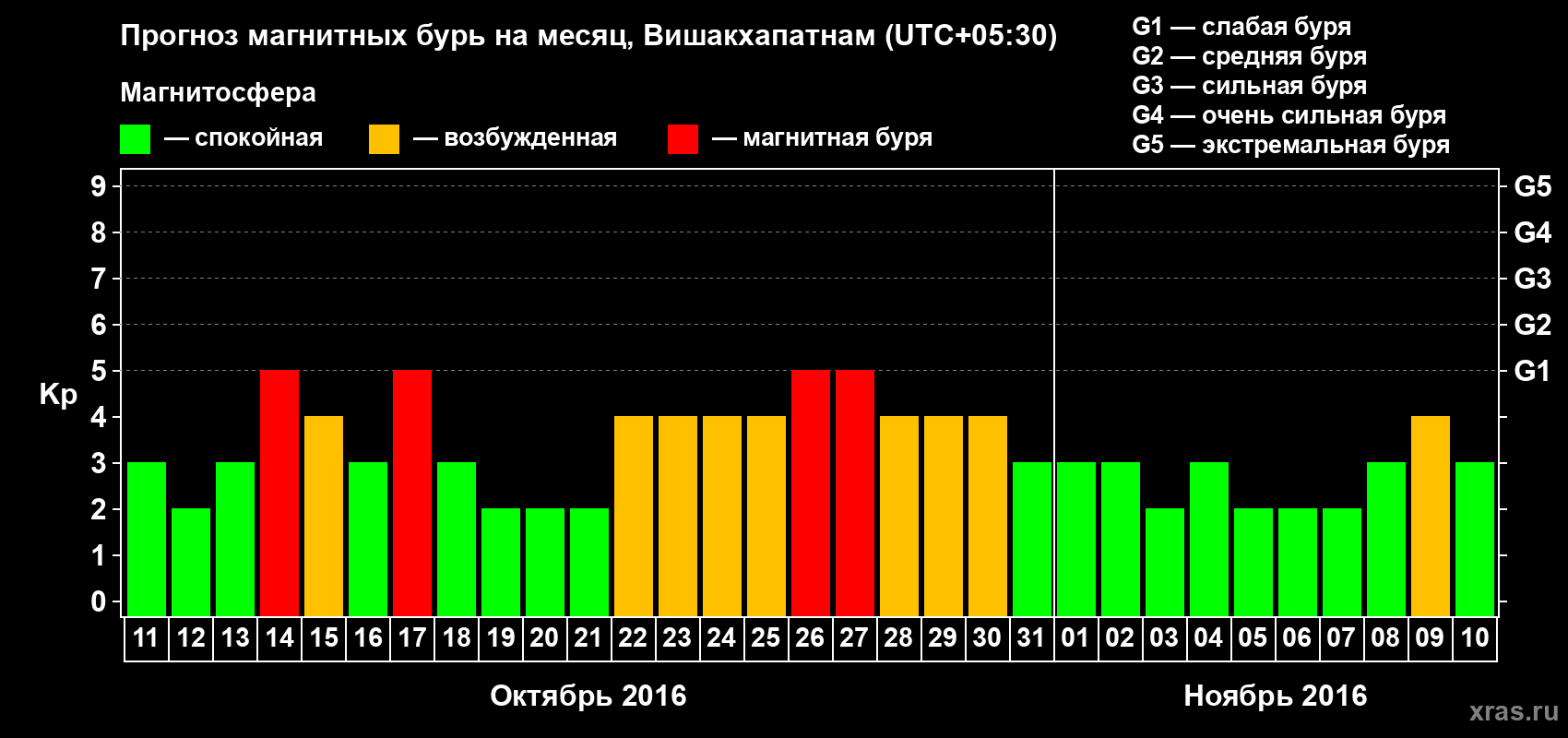 Прогноз максимального суточного геомагнитного индекса Kp на <b>1 месяц</b> (31 день) <b>с 11 октября по 10 ноября 2016 г</b>