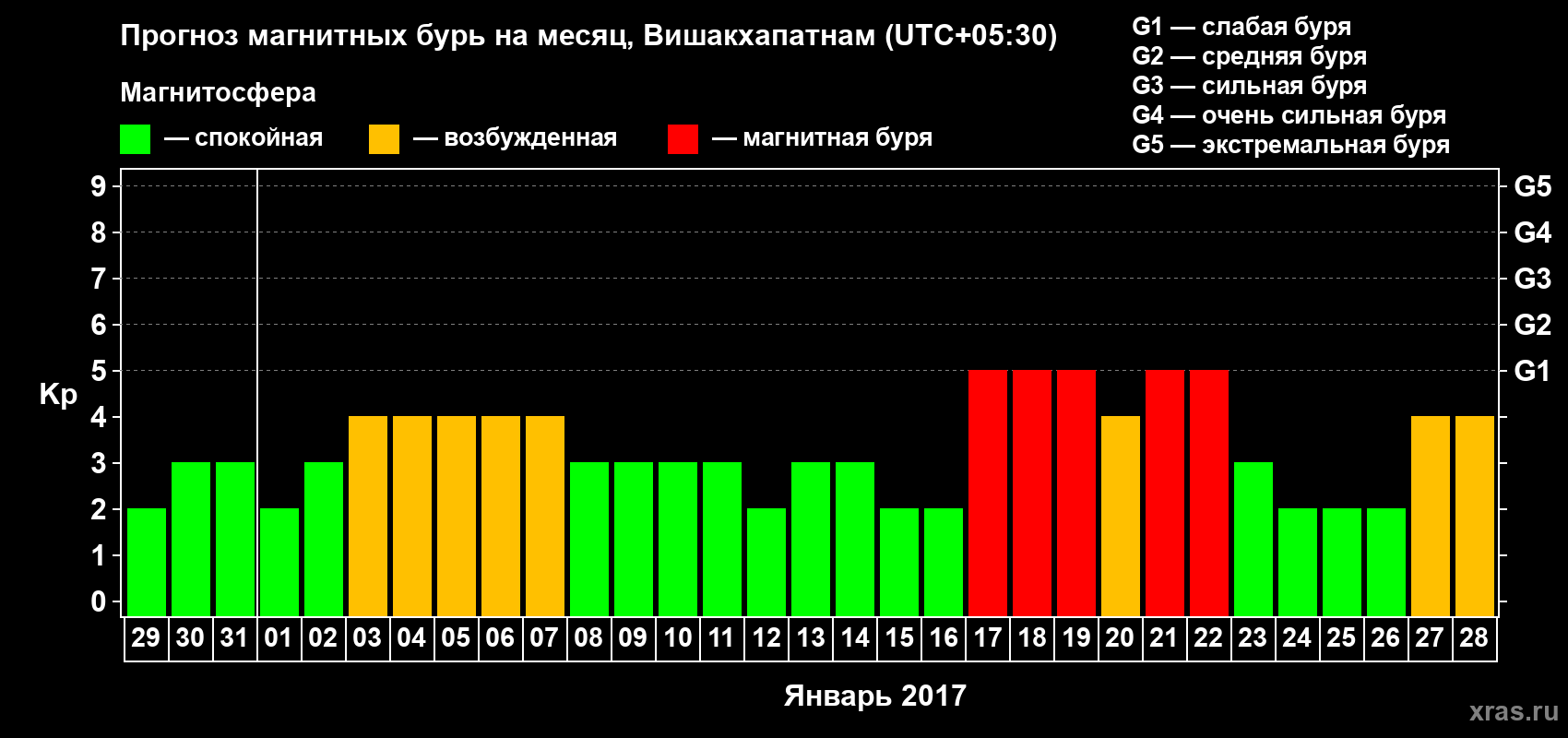 Прогноз максимального суточного геомагнитного индекса Kp на <b>1 месяц</b> (31 день) <b>с 29 декабря 2016 г по 28 января 2017 г</b>