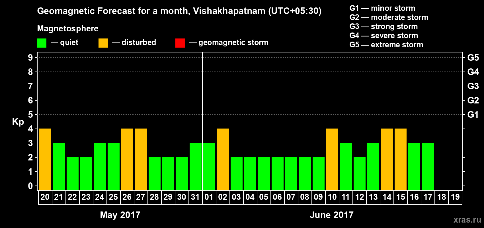 Forecast of the daily maximal value of geomagnetic index Kp for <b>1 month</b> (31 days) <b>from May 20, 2017 to Jun 19, 2017</b>