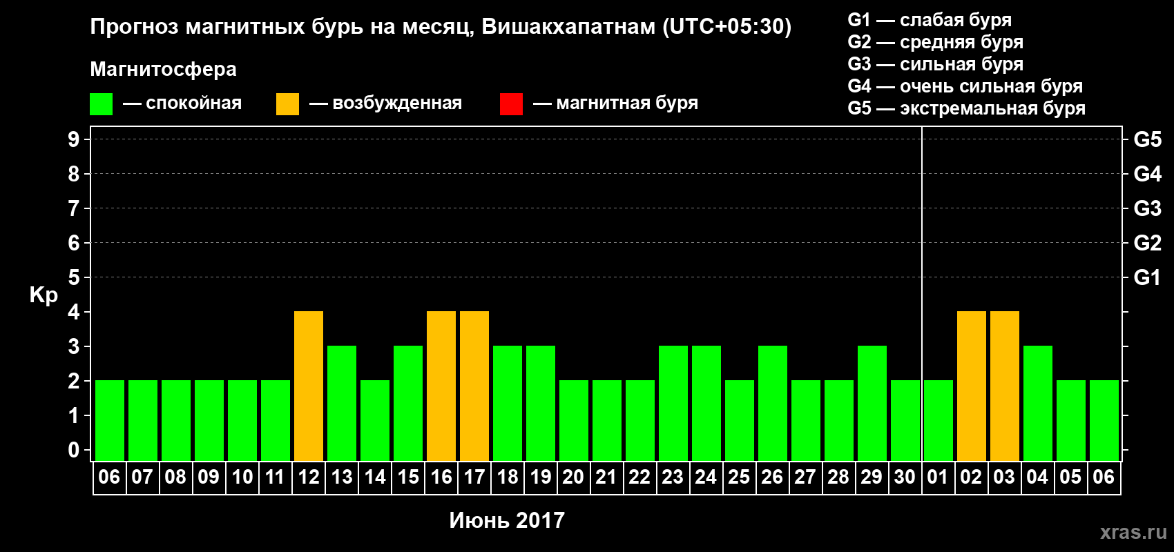 Прогноз максимального суточного геомагнитного индекса Kp на <b>1 месяц</b> (31 день) <b>с 06 июня по 06 июля 2017 г</b>