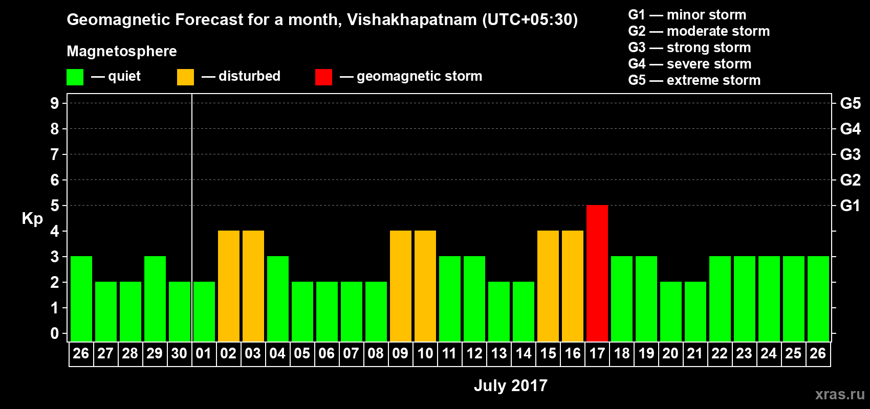 Forecast of the daily maximal value of geomagnetic index Kp for <b>1 month</b> (31 days) <b>from Jun 26, 2017 to Jul 26, 2017</b>