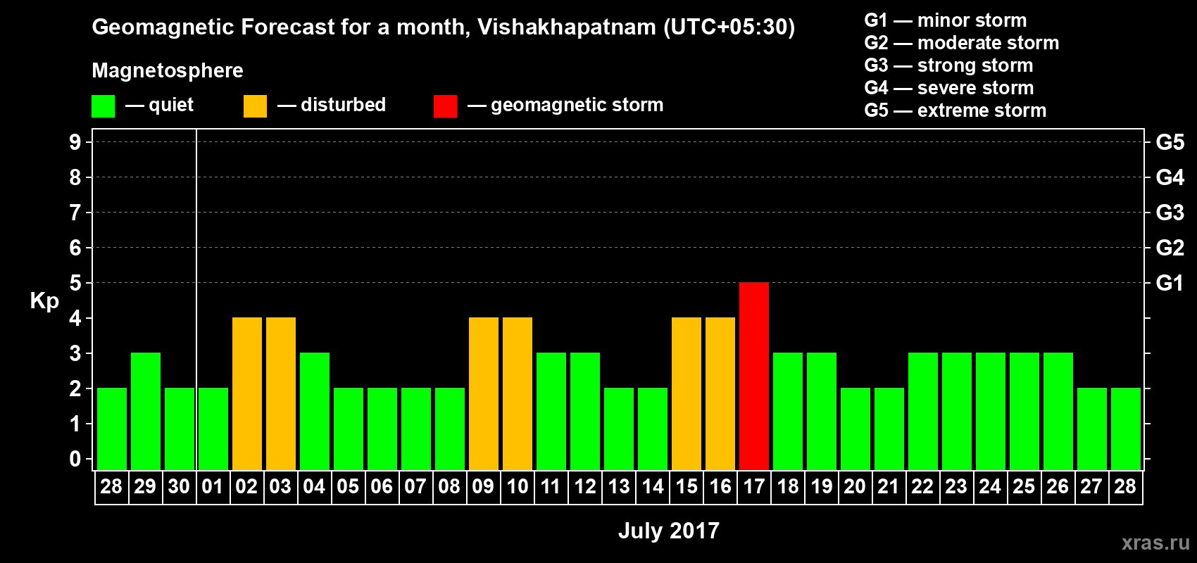 Forecast of the daily maximal value of geomagnetic index Kp for <b>1 month</b> (31 days) <b>from Jun 28, 2017 to Jul 28, 2017</b>