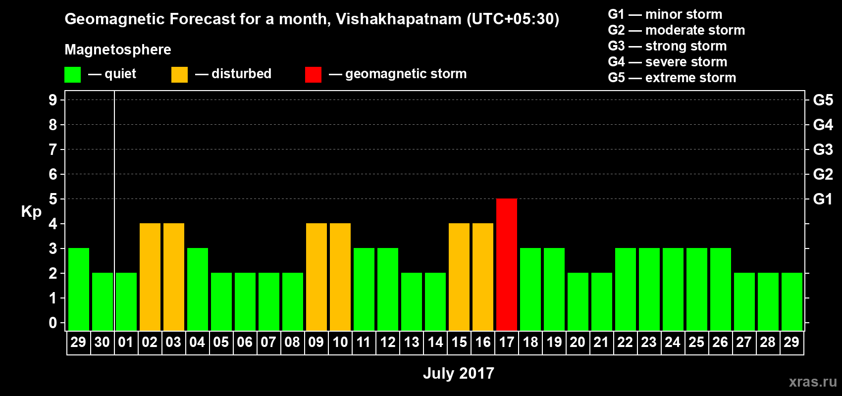 Forecast of the daily maximal value of geomagnetic index Kp for <b>1 month</b> (31 days) <b>from Jun 29, 2017 to Jul 29, 2017</b>