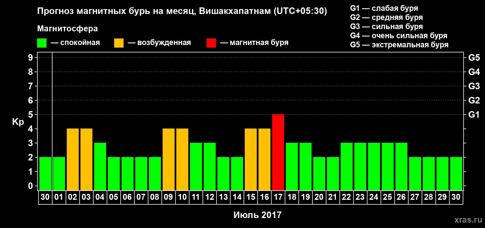 Прогноз максимального суточного геомагнитного индекса Kp на <b>1 месяц</b> (31 день) <b>с 30 июня по 30 июля 2017 г</b>
