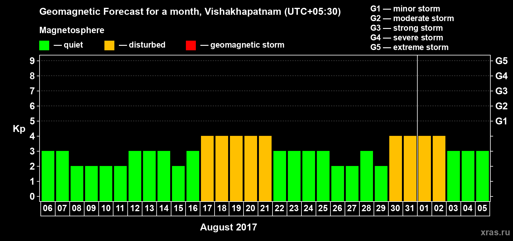Forecast of the daily maximal value of geomagnetic index Kp for <b>1 month</b> (31 days) <b>from Aug 06, 2017 to Sep 05, 2017</b>