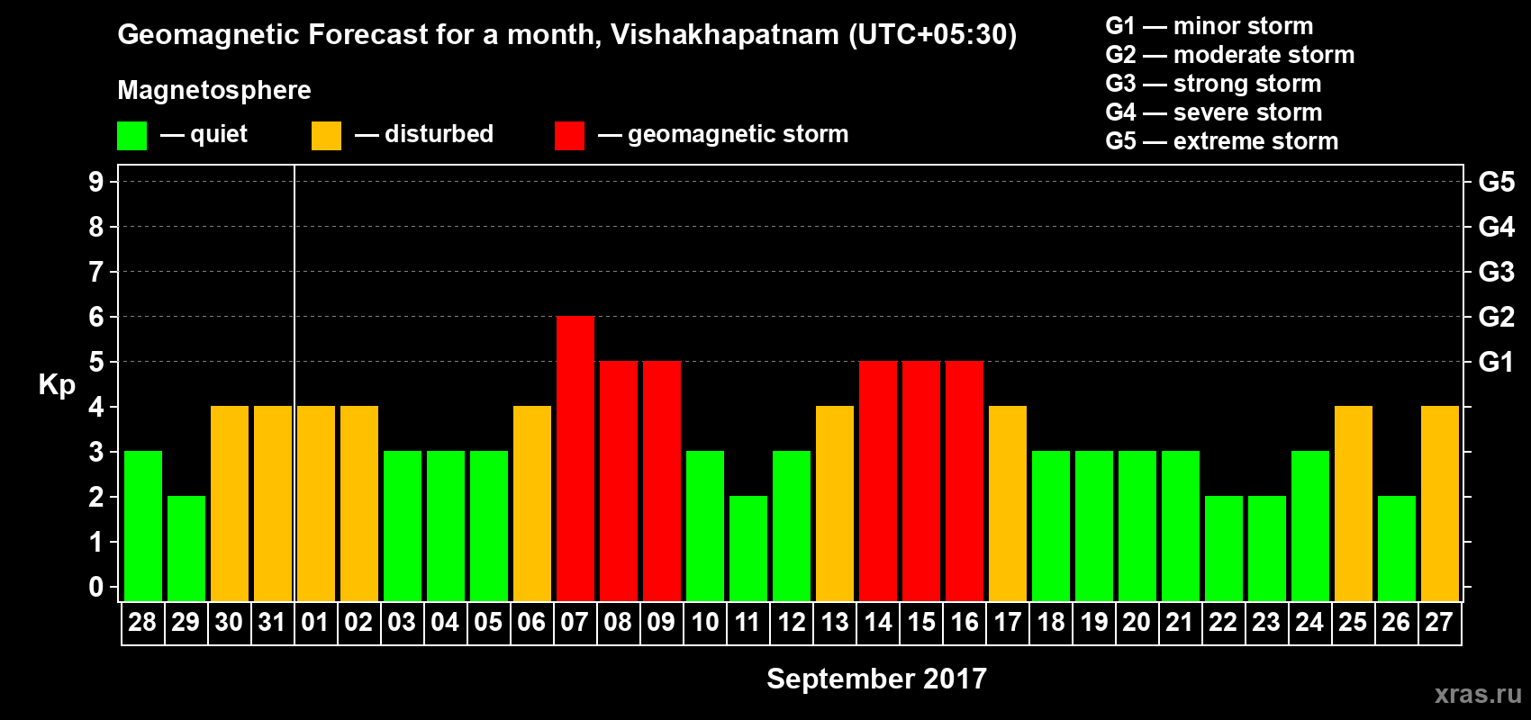 Forecast of the daily maximal value of geomagnetic index Kp for <b>1 month</b> (31 days) <b>from Aug 28, 2017 to Sep 27, 2017</b>