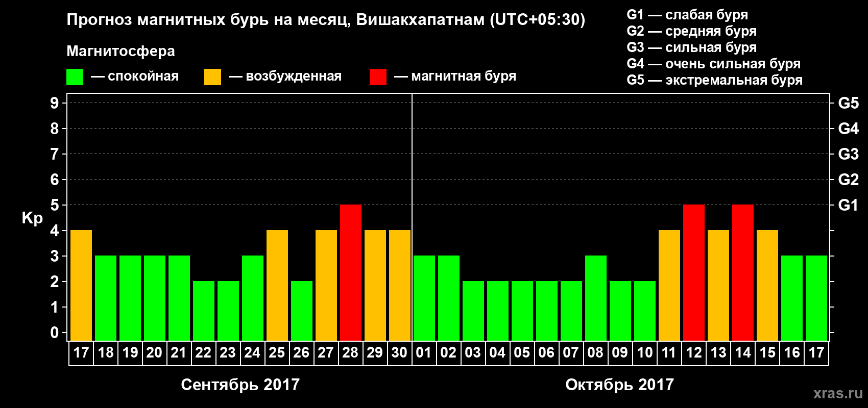 Прогноз максимального суточного геомагнитного индекса Kp на <b>1 месяц</b> (31 день) <b>с 17 сентября по 17 октября 2017 г</b>
