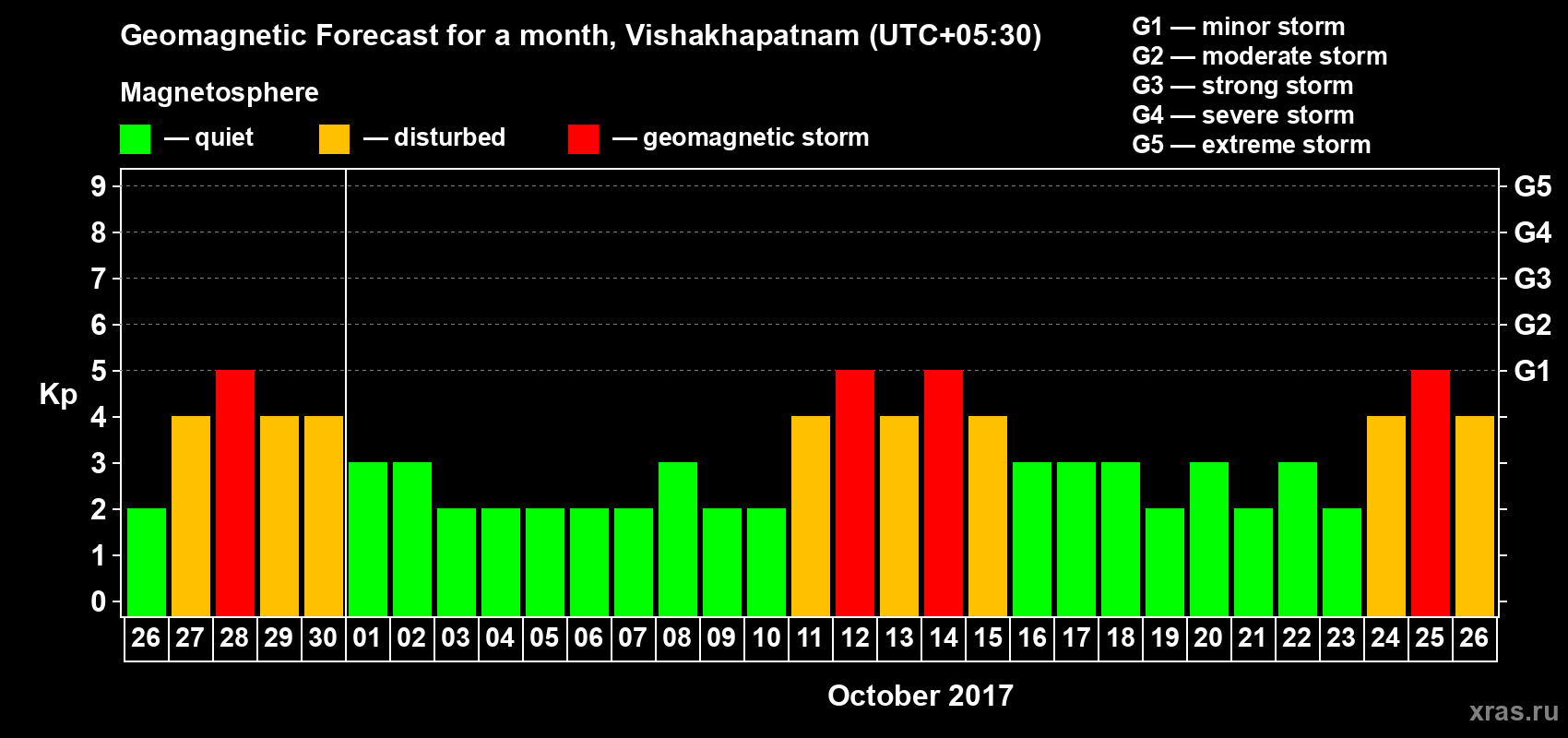 Forecast of the daily maximal value of geomagnetic index Kp for <b>1 month</b> (31 days) <b>from Sep 26, 2017 to Oct 26, 2017</b>