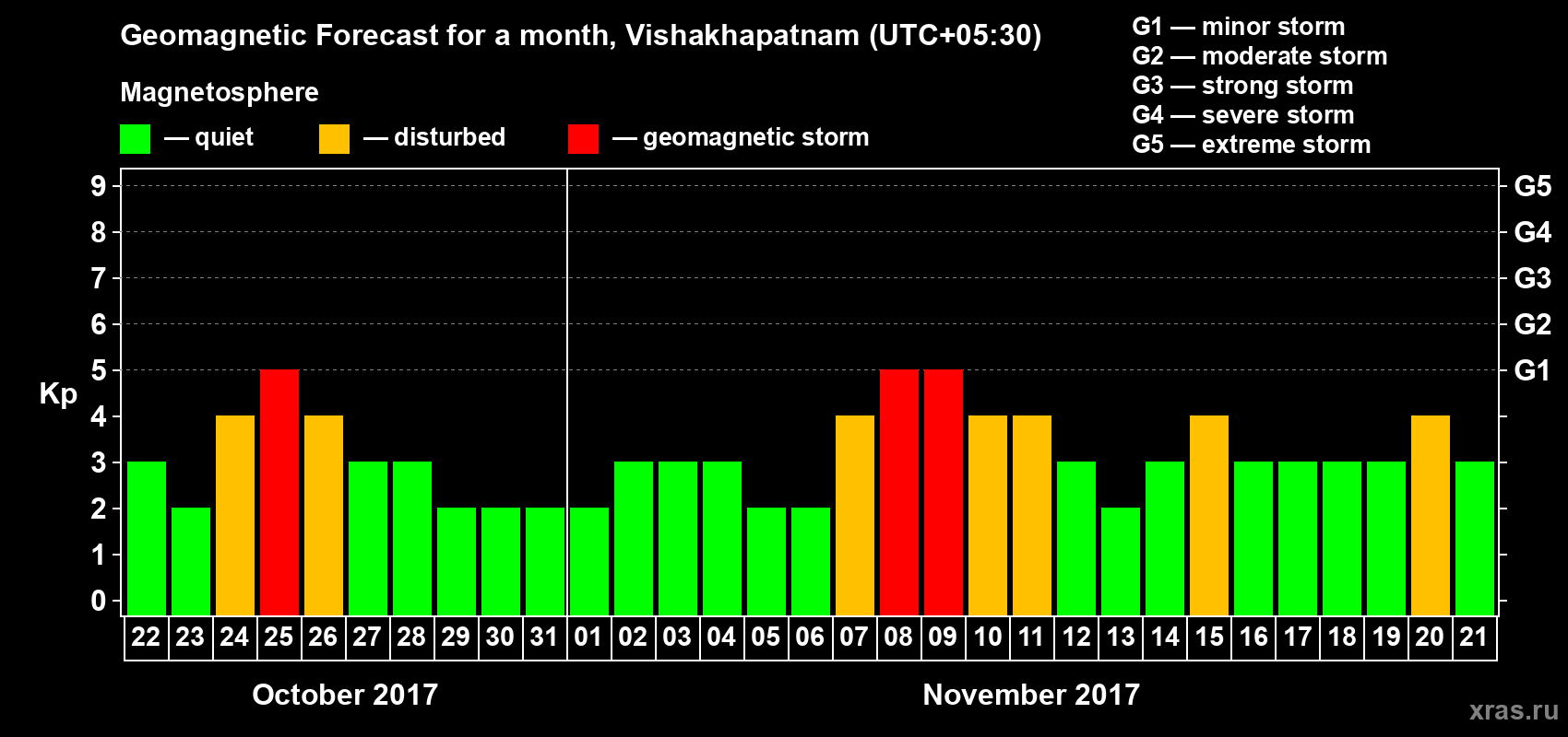 Forecast of the daily maximal value of geomagnetic index Kp for <b>1 month</b> (31 days) <b>from Oct 22, 2017 to Nov 21, 2017</b>