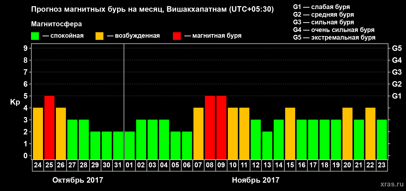 Прогноз максимального суточного геомагнитного индекса Kp на <b>1 месяц</b> (31 день) <b>с 24 октября по 23 ноября 2017 г</b>