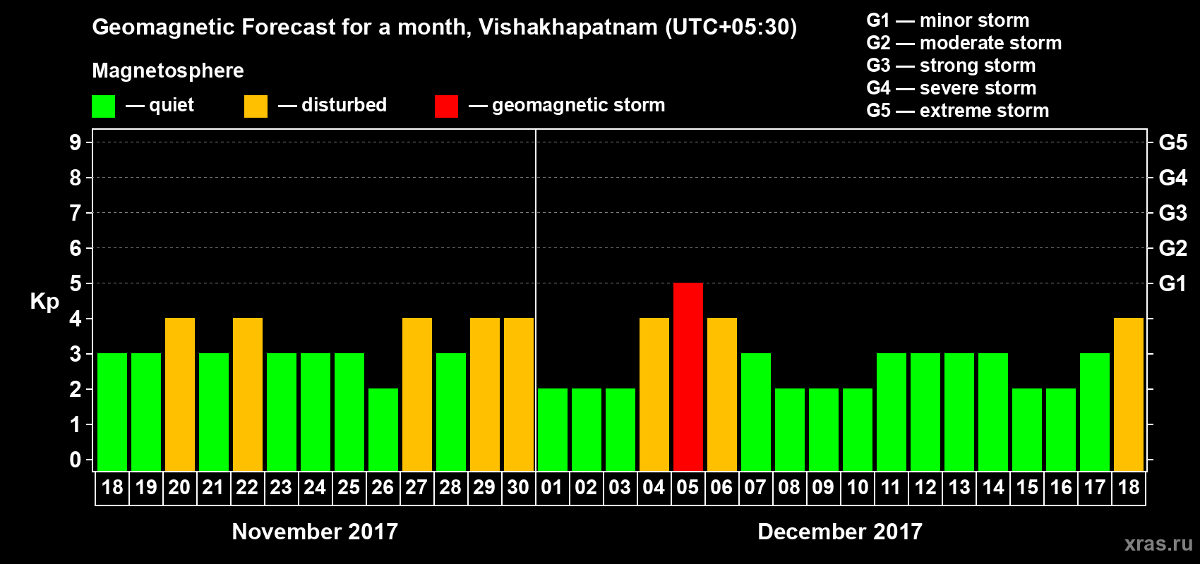 Forecast of the daily maximal value of geomagnetic index Kp for <b>1 month</b> (31 days) <b>from Nov 18, 2017 to Dec 18, 2017</b>