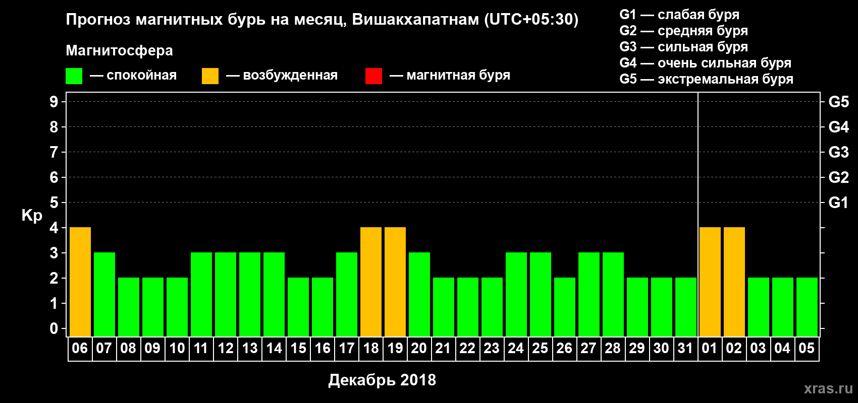 Прогноз максимального суточного геомагнитного индекса Kp на <b>1 месяц</b> (31 день) <b>с 06 декабря 2017 г по 05 января 2018 г</b>