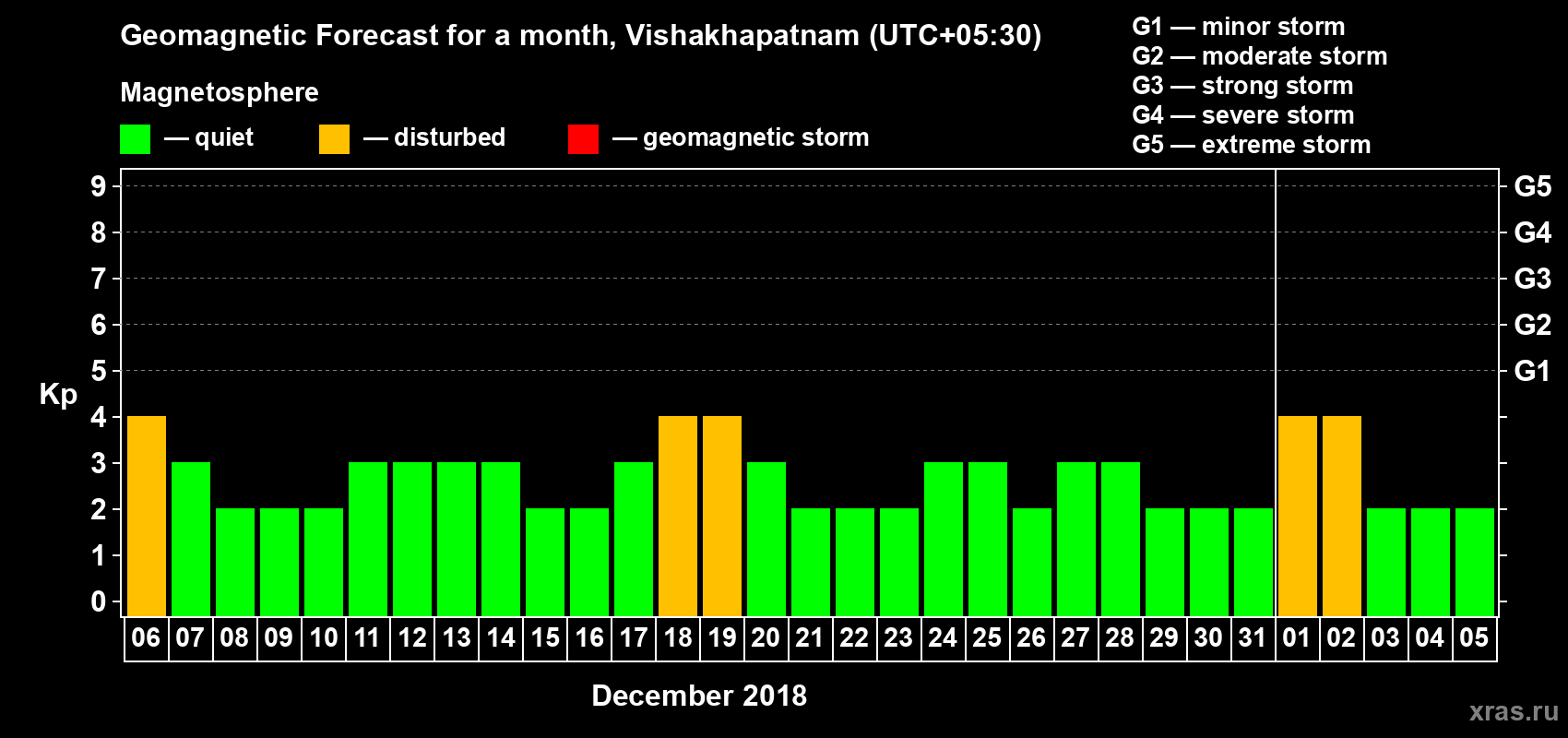 Forecast of the daily maximal value of geomagnetic index Kp for <b>1 month</b> (31 days) <b>from Dec 06, 2017 to Jan 05, 2018</b>