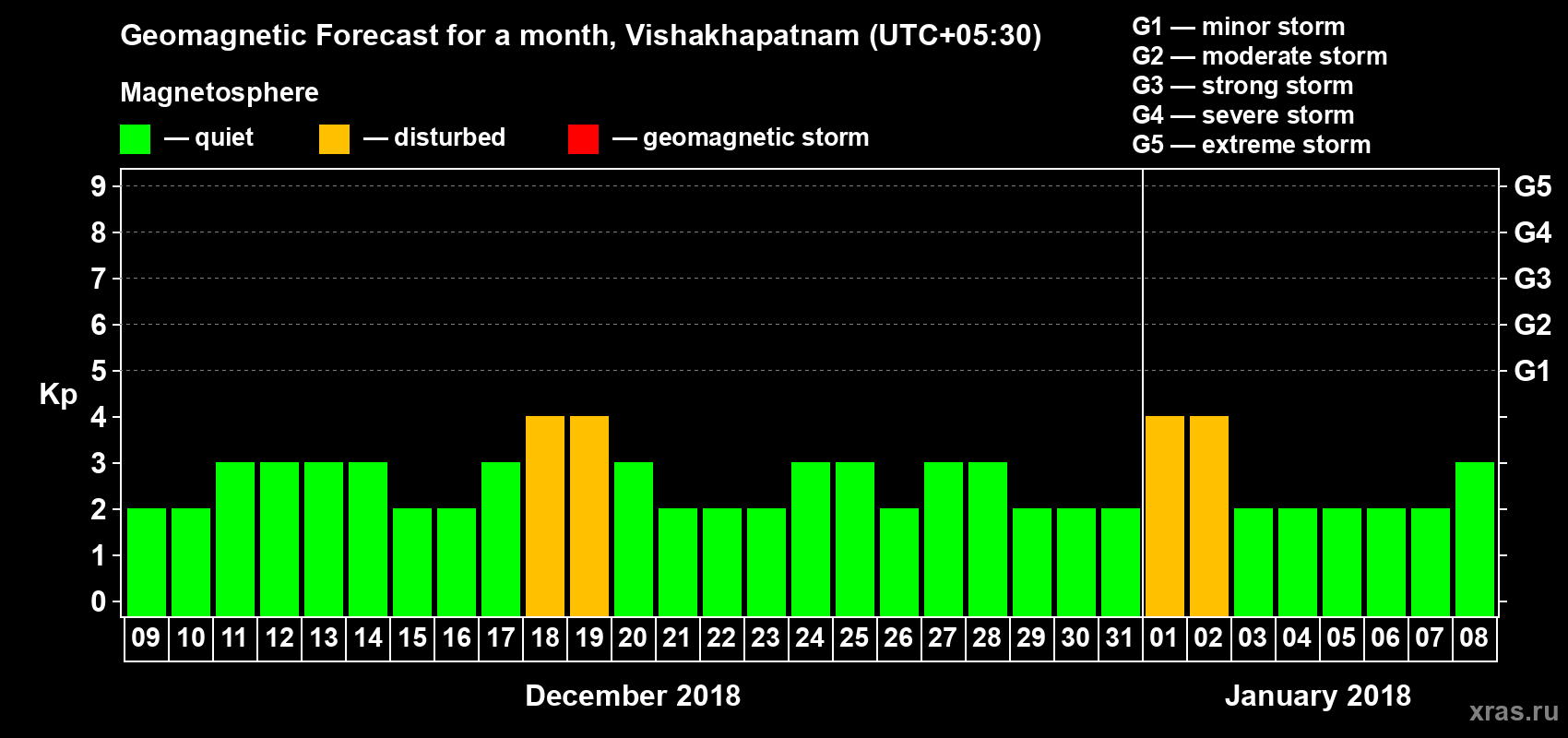 Forecast of the daily maximal value of geomagnetic index Kp for <b>1 month</b> (31 days) <b>from Dec 09, 2017 to Jan 08, 2018</b>