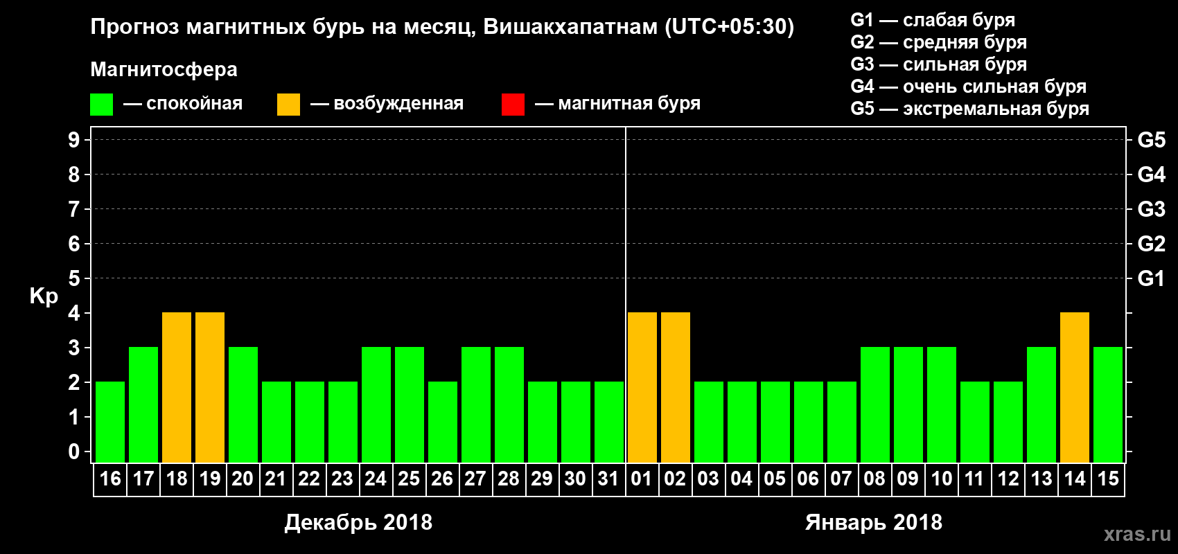 Прогноз максимального суточного геомагнитного индекса Kp на <b>1 месяц</b> (31 день) <b>с 16 декабря 2017 г по 15 января 2018 г</b>
