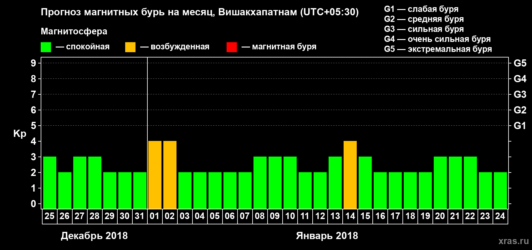 Прогноз максимального суточного геомагнитного индекса Kp на <b>1 месяц</b> (31 день) <b>с 25 декабря 2017 г по 24 января 2018 г</b>