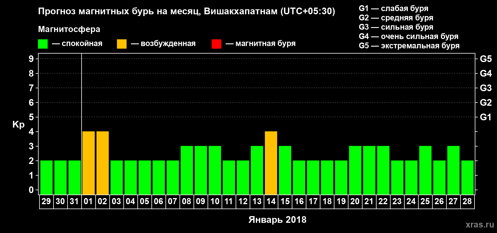Прогноз максимального суточного геомагнитного индекса Kp на <b>1 месяц</b> (31 день) <b>с 29 декабря 2017 г по 28 января 2018 г</b>