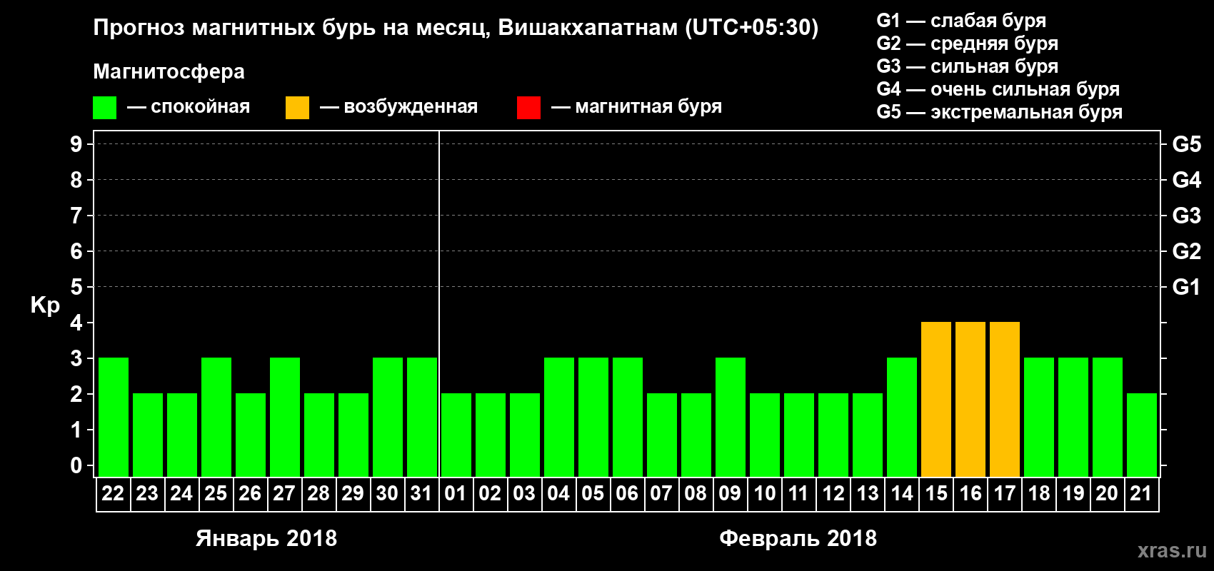 Прогноз максимального суточного геомагнитного индекса Kp на <b>1 месяц</b> (31 день) <b>с 22 января по 21 февраля 2018 г</b>