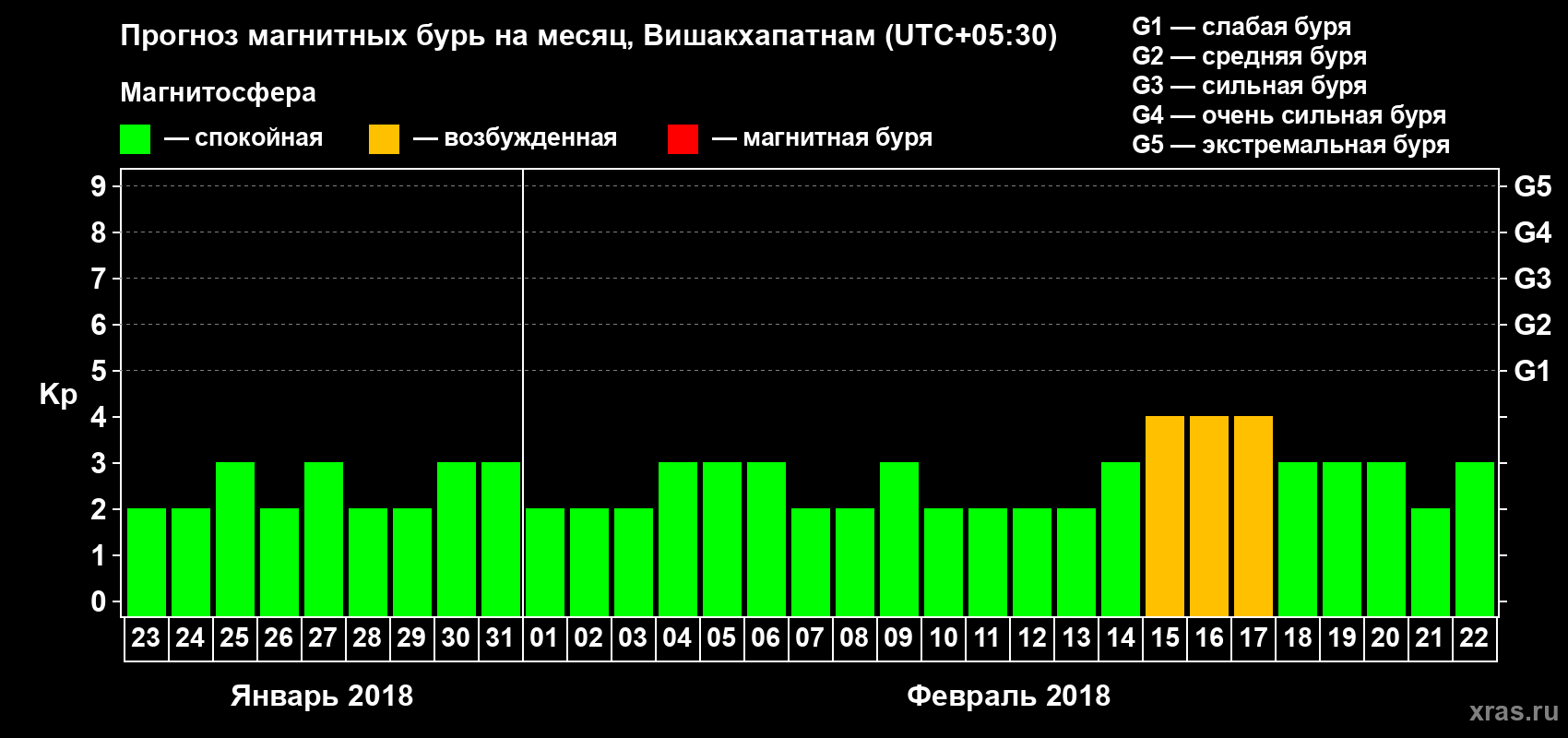 Прогноз максимального суточного геомагнитного индекса Kp на <b>1 месяц</b> (31 день) <b>с 23 января по 22 февраля 2018 г</b>