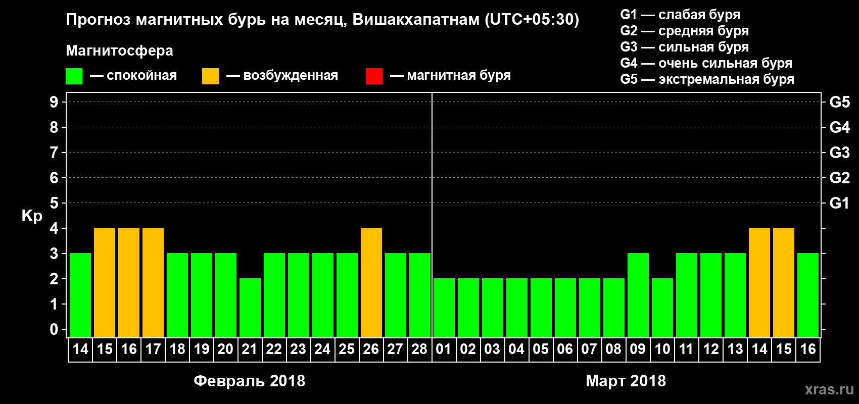 Прогноз максимального суточного геомагнитного индекса Kp на <b>1 месяц</b> (31 день) <b>с 14 февраля по 16 марта 2018 г</b>