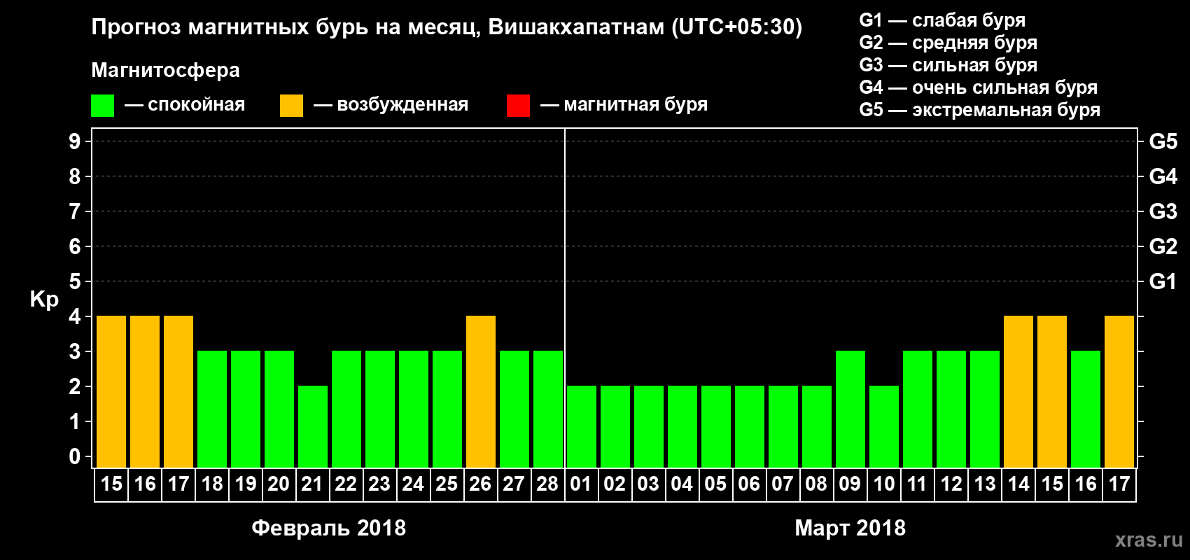 Прогноз максимального суточного геомагнитного индекса Kp на <b>1 месяц</b> (31 день) <b>с 15 февраля по 17 марта 2018 г</b>