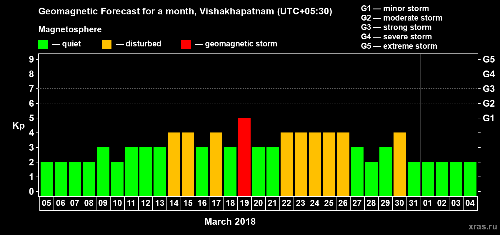Forecast of the daily maximal value of geomagnetic index Kp for <b>1 month</b> (31 days) <b>from Mar 05, 2018 to Apr 04, 2018</b>