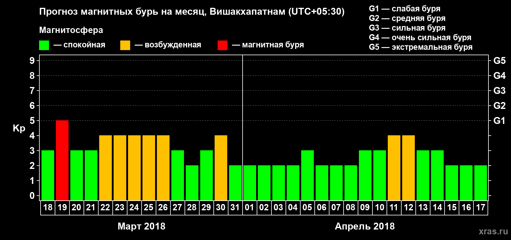 Прогноз максимального суточного геомагнитного индекса Kp на <b>1 месяц</b> (31 день) <b>с 18 марта по 17 апреля 2018 г</b>