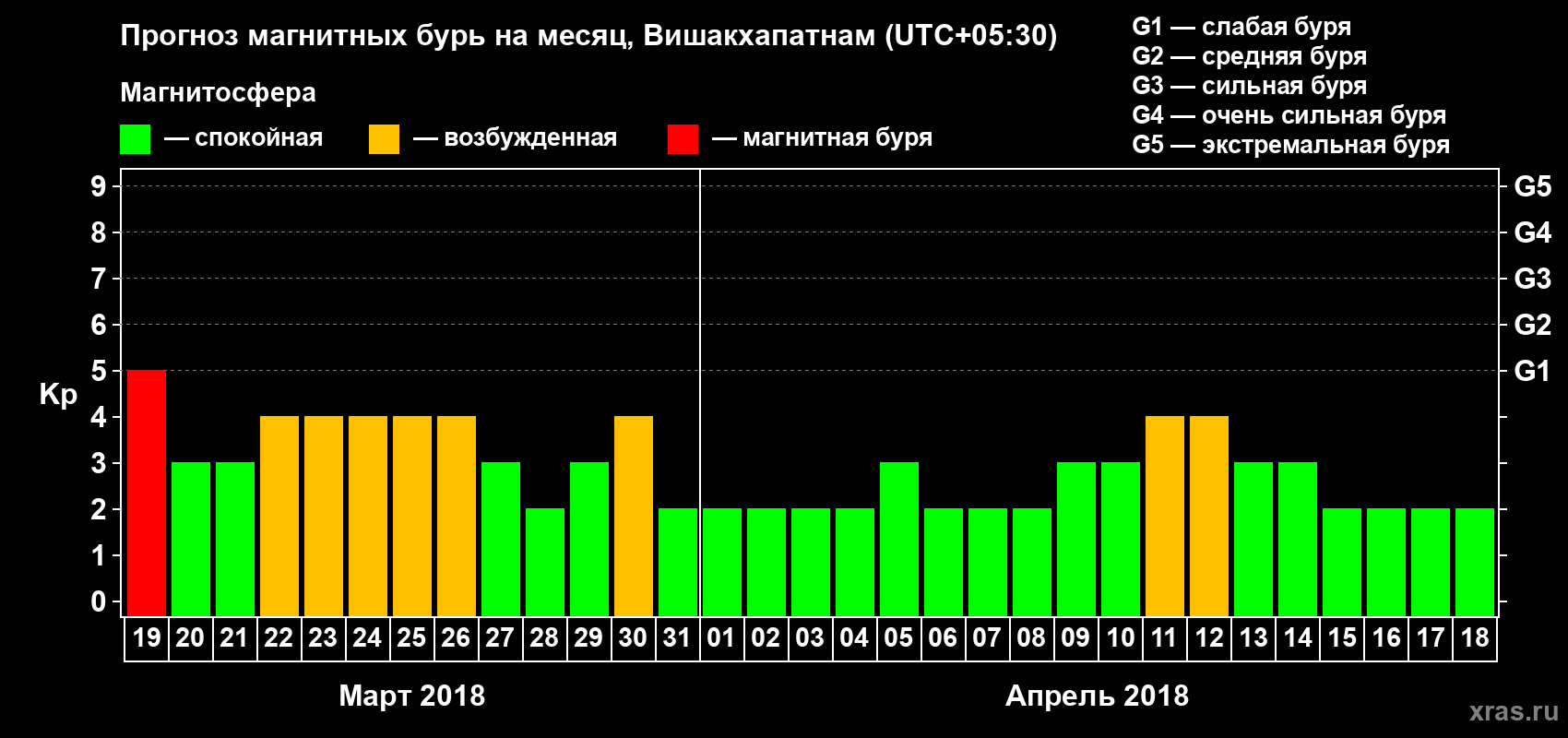 Прогноз максимального суточного геомагнитного индекса Kp на <b>1 месяц</b> (31 день) <b>с 19 марта по 18 апреля 2018 г</b>