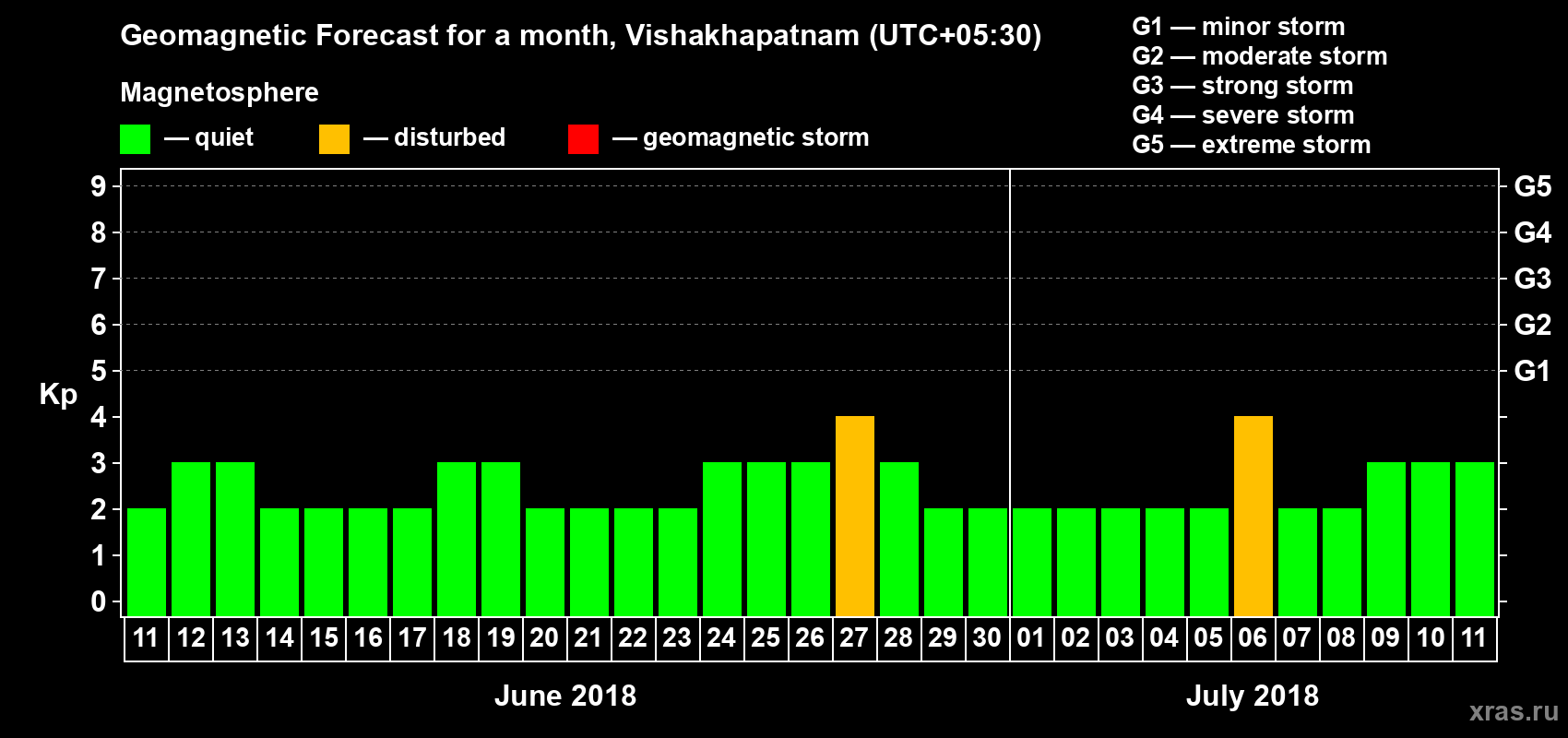 Forecast of the daily maximal value of geomagnetic index Kp for <b>1 month</b> (31 days) <b>from Jun 11, 2018 to Jul 11, 2018</b>