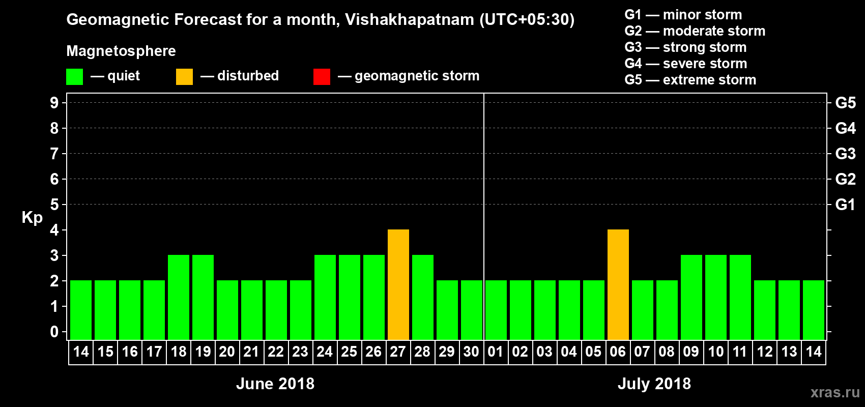 Forecast of the daily maximal value of geomagnetic index Kp for <b>1 month</b> (31 days) <b>from Jun 14, 2018 to Jul 14, 2018</b>