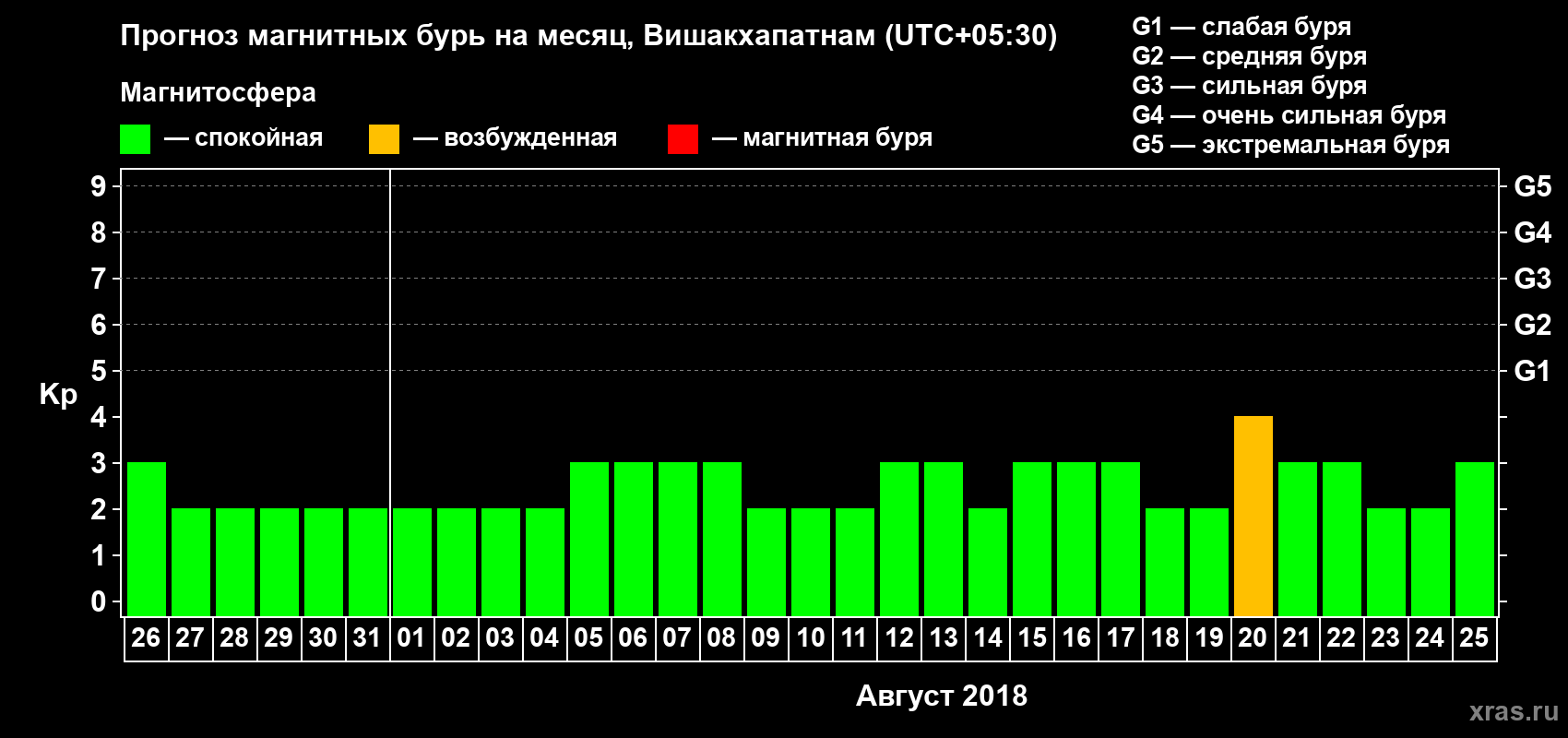 Прогноз максимального суточного геомагнитного индекса Kp на <b>1 месяц</b> (31 день) <b>с 26 июля по 25 августа 2018 г</b>