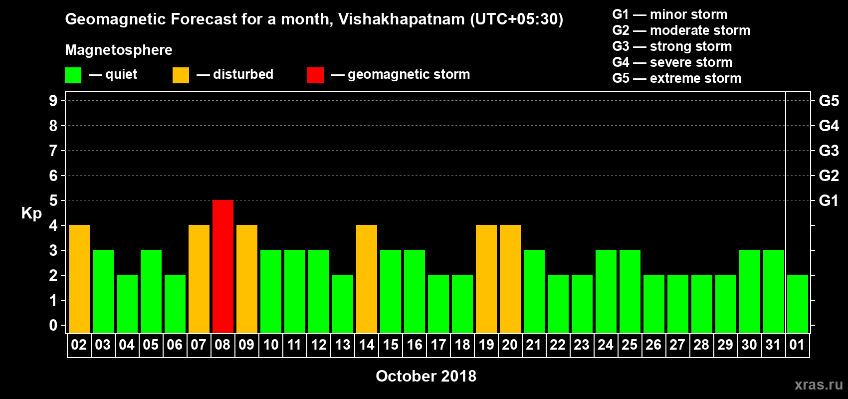 Forecast of the daily maximal value of geomagnetic index Kp for <b>1 month</b> (31 days) <b>from Oct 02, 2018 to Nov 01, 2018</b>