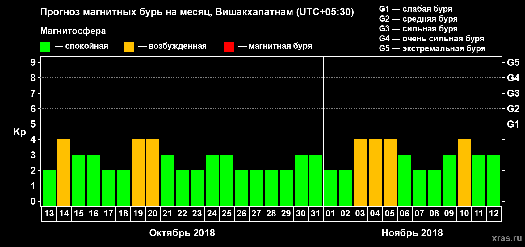 Прогноз максимального суточного геомагнитного индекса Kp на <b>1 месяц</b> (31 день) <b>с 13 октября по 12 ноября 2018 г</b>