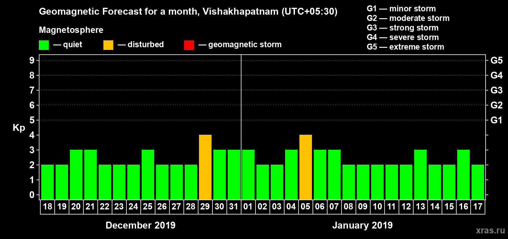 Forecast of the daily maximal value of geomagnetic index Kp for <b>1 month</b> (31 days) <b>from Dec 18, 2018 to Jan 17, 2019</b>