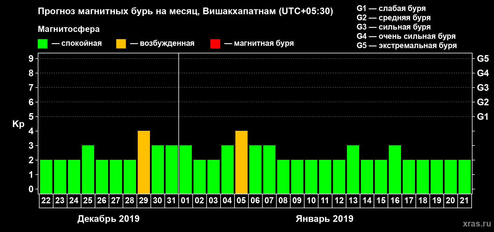 Прогноз максимального суточного геомагнитного индекса Kp на <b>1 месяц</b> (31 день) <b>с 22 декабря 2018 г по 21 января 2019 г</b>