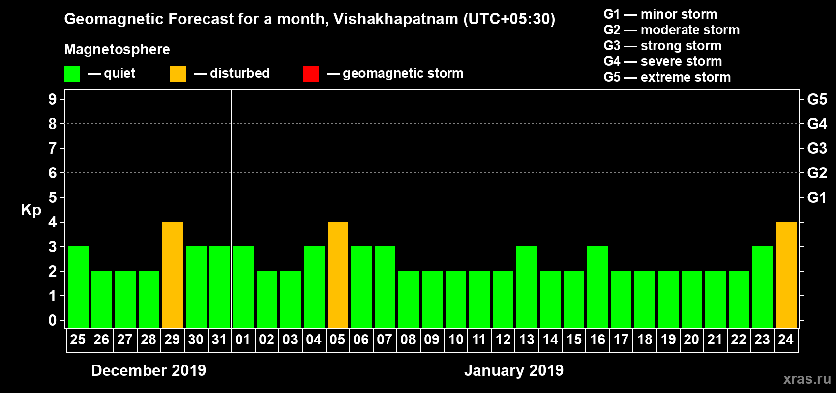 Forecast of the daily maximal value of geomagnetic index Kp for <b>1 month</b> (31 days) <b>from Dec 25, 2018 to Jan 24, 2019</b>
