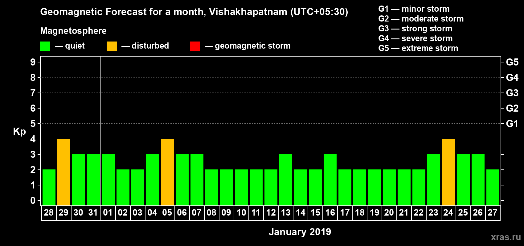 Forecast of the daily maximal value of geomagnetic index Kp for <b>1 month</b> (31 days) <b>from Dec 28, 2018 to Jan 27, 2019</b>