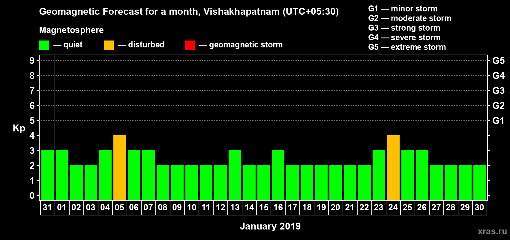 Forecast of the daily maximal value of geomagnetic index Kp for <b>1 month</b> (31 days) <b>from Dec 31, 2018 to Jan 30, 2019</b>