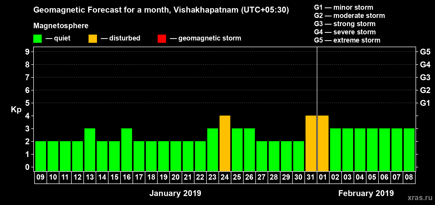 Forecast of the daily maximal value of geomagnetic index Kp for <b>1 month</b> (31 days) <b>from Jan 09, 2019 to Feb 08, 2019</b>