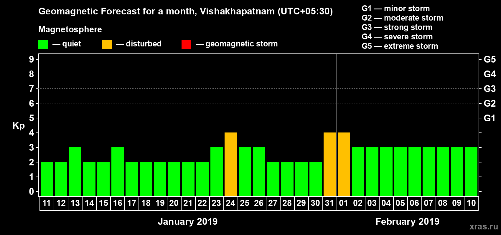 Forecast of the daily maximal value of geomagnetic index Kp for <b>1 month</b> (31 days) <b>from Jan 11, 2019 to Feb 10, 2019</b>