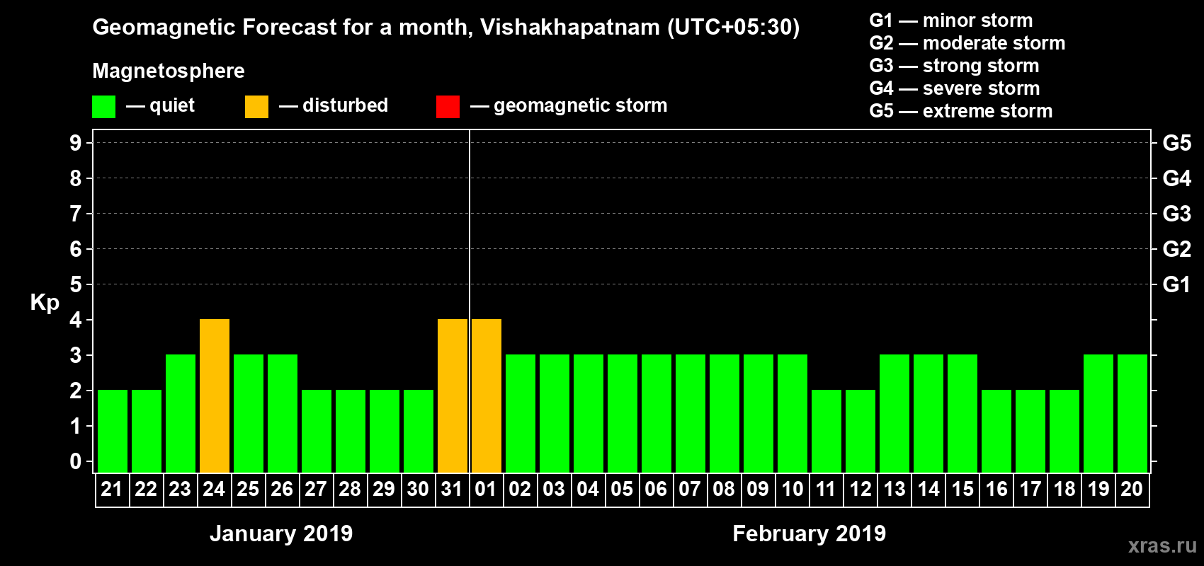 Forecast of the daily maximal value of geomagnetic index Kp for <b>1 month</b> (31 days) <b>from Jan 21, 2019 to Feb 20, 2019</b>